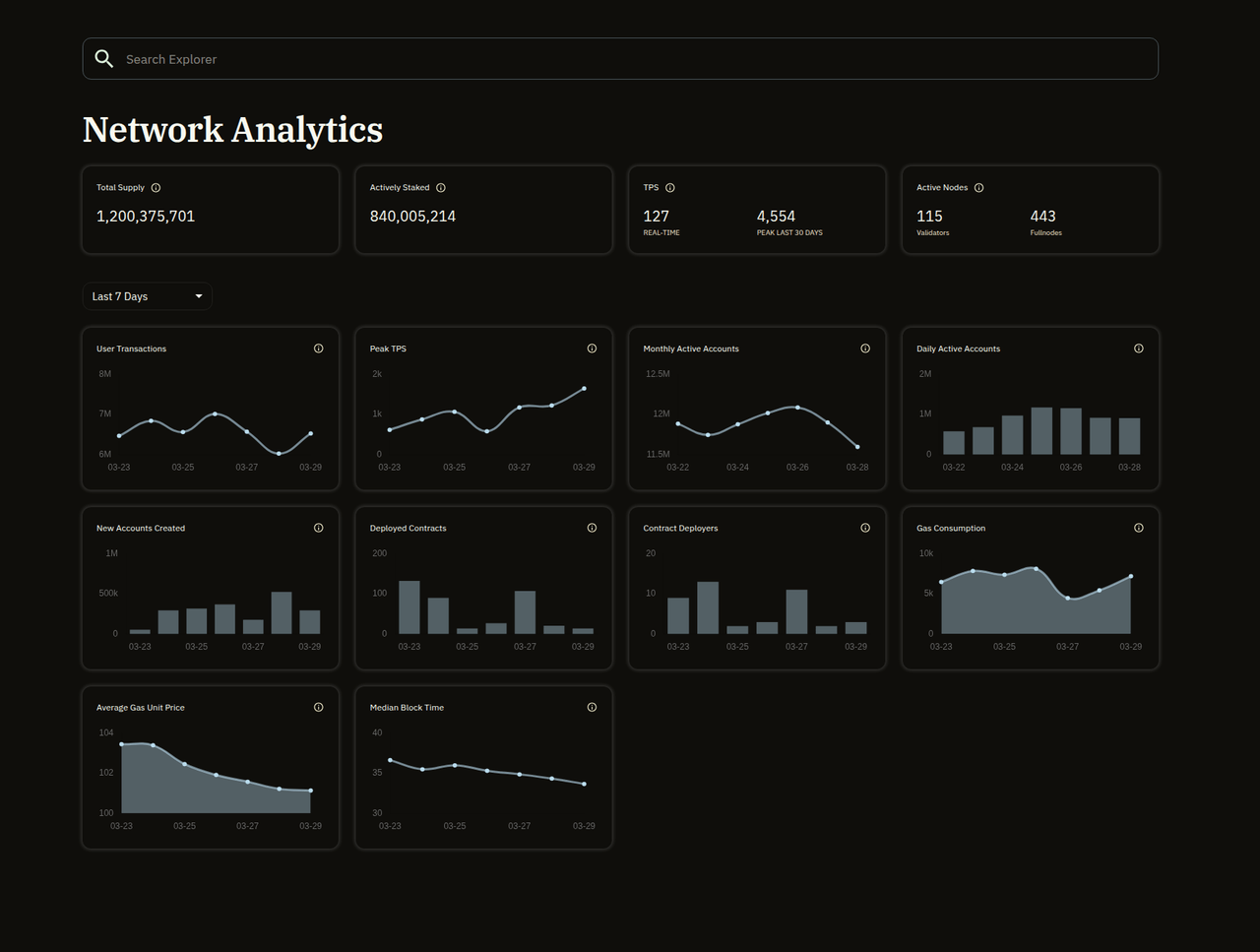 Aptos Explorer Network Analytics showing TPS, active nodes, and transaction history